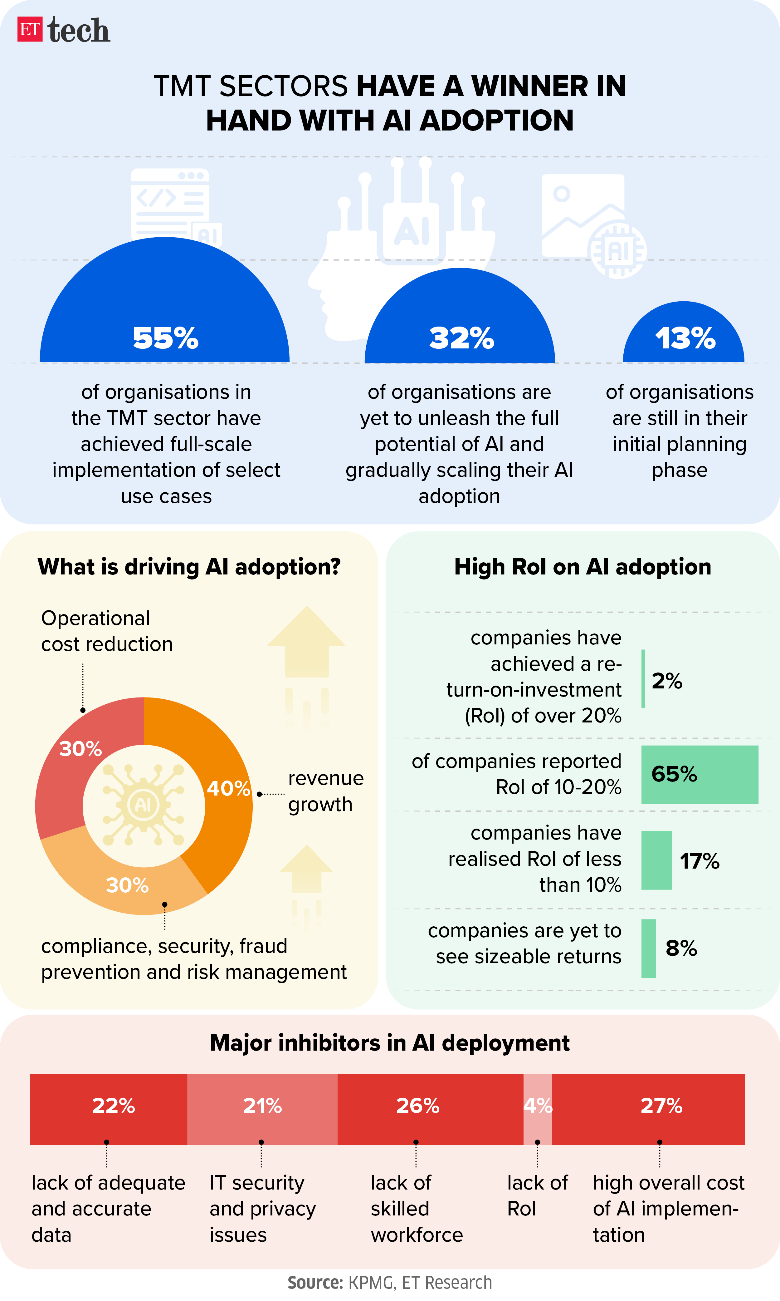 TMT sectors have a winner in hand with AI adoption ettech